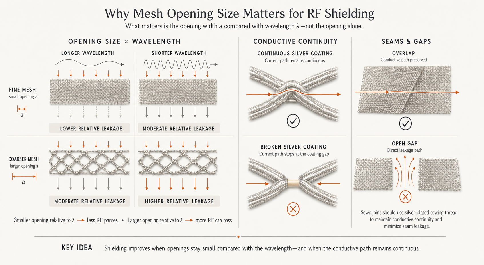 Diagram of electromagnetic waves interacting with a continuous conductive mesh